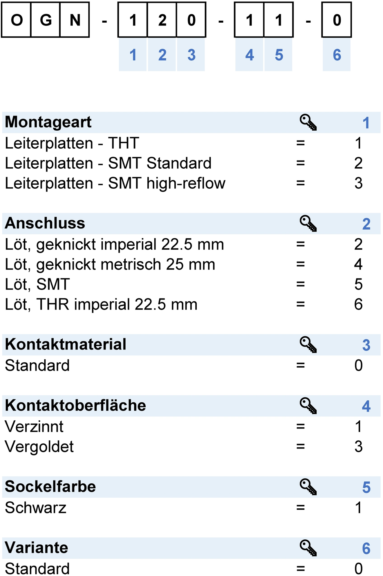 Nummernschlüssel: OGN_Config.Code