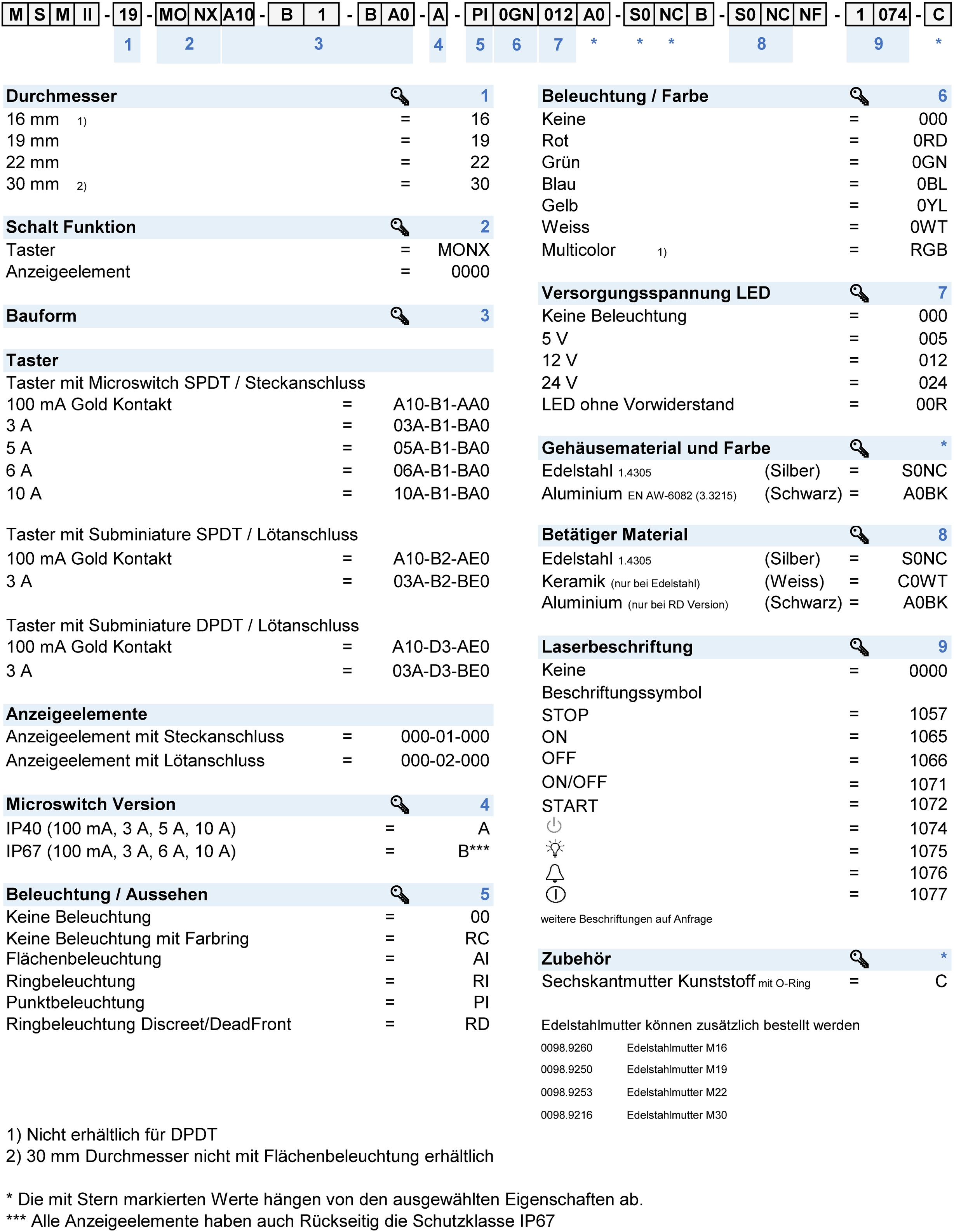 Nummernschlüssel: MSM_II_Konfig_Code