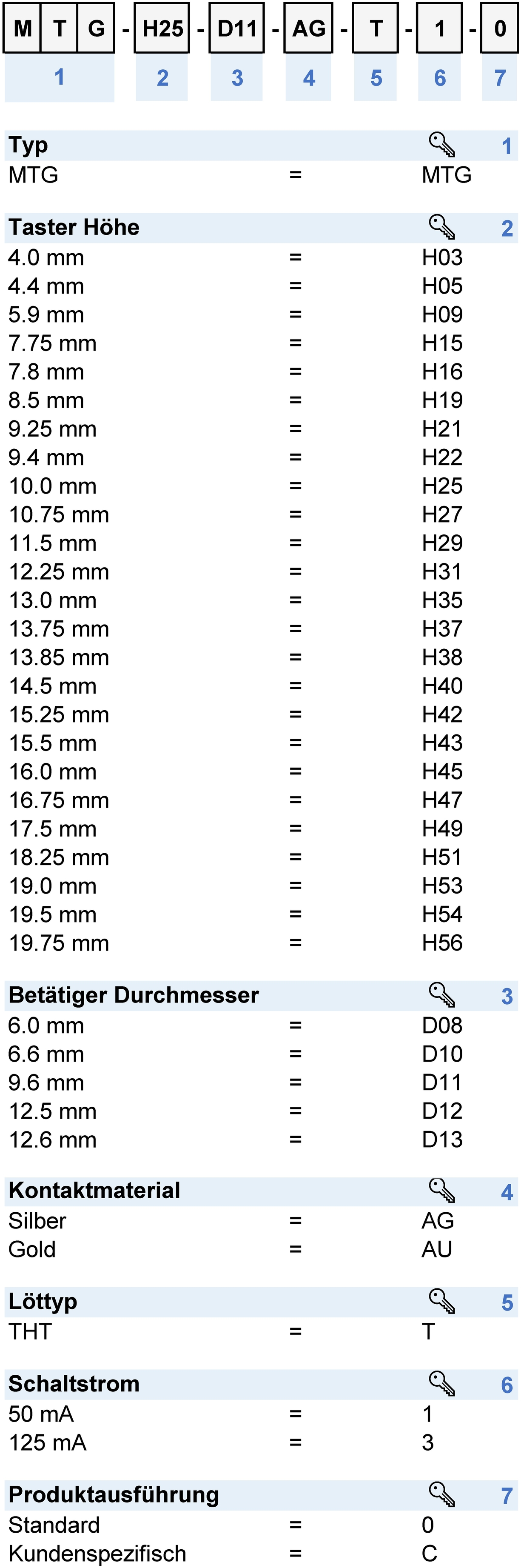 Nummernschlüssel: MTG_Konfig_Code