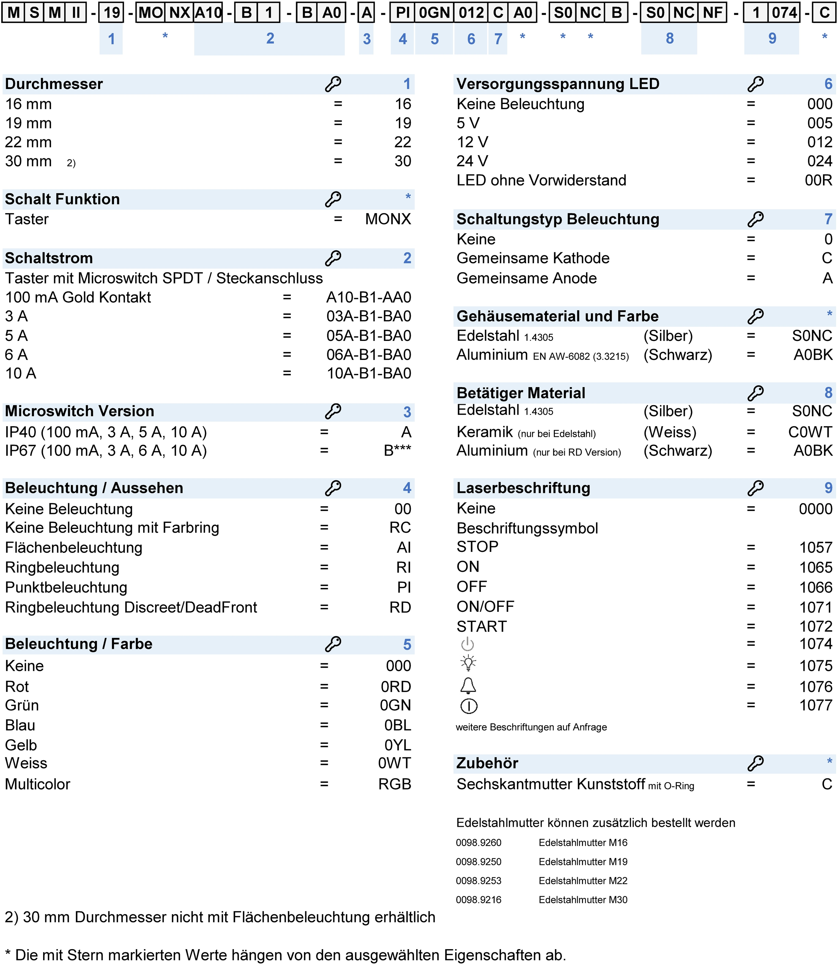 Nummernschl&uuml;ssel: MSM_II_MO_Konfig_Code