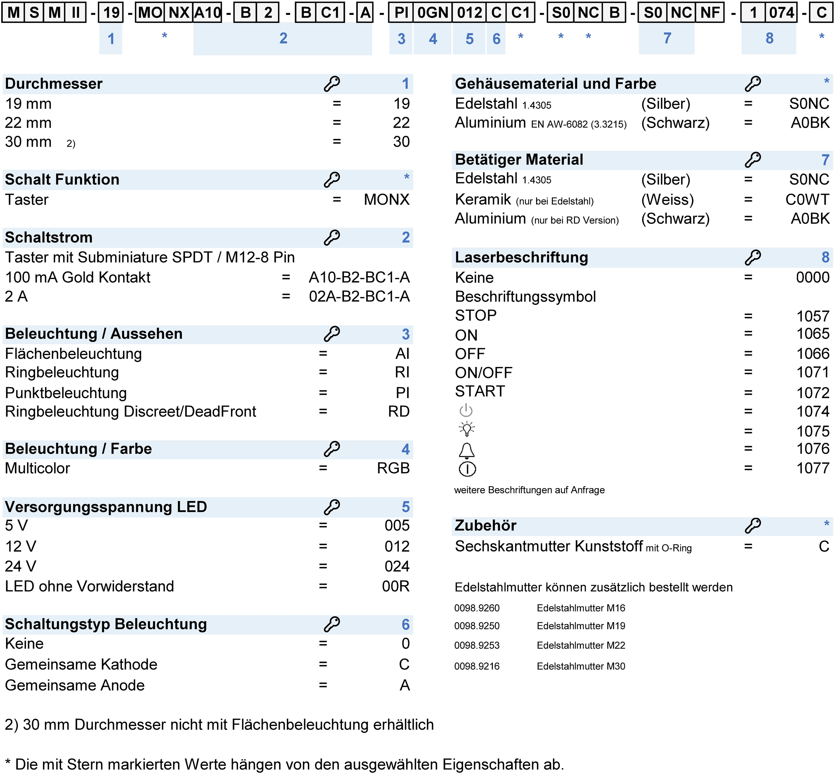 Nummernschl&uuml;ssel: MSM_II_MO_M12_Config_Code