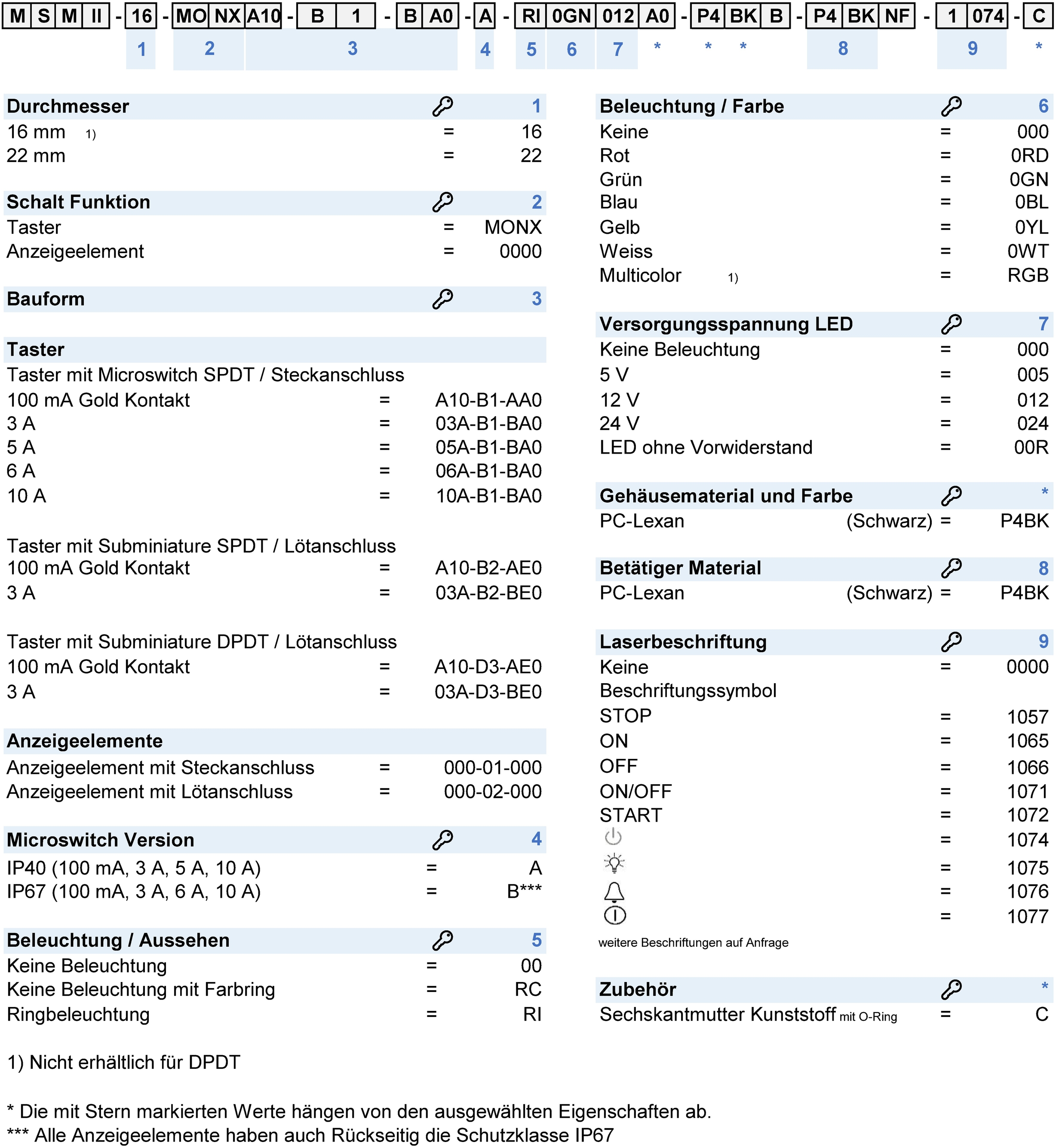 Nummernschl&uuml;ssel: MSM_II_MO_XP_Konfig_Code