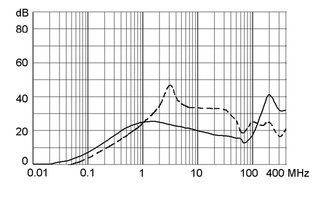 Grafik_C20F_Einfügungsdämpfung_20_m