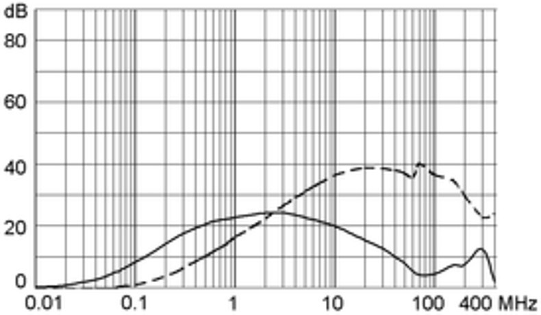 5110_5145_Einfügungsdämpfung_10_m