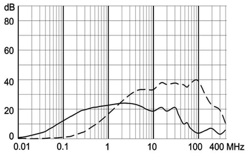 KM_KMF_Einfügungsdämpfung_10_m