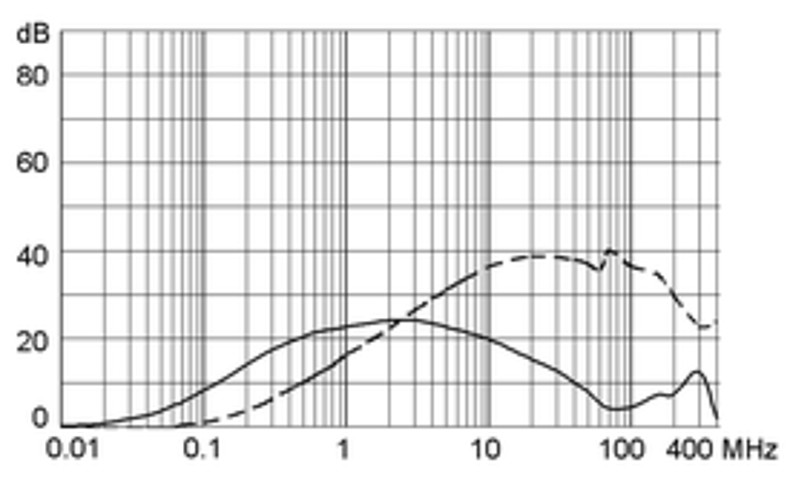 5145_5110_Einfügungsdämpfung_10_m