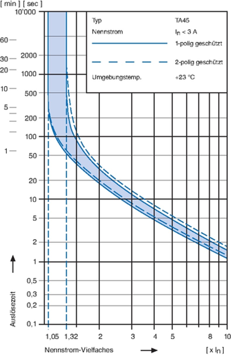 TA45_Auslösekennlinie_3A