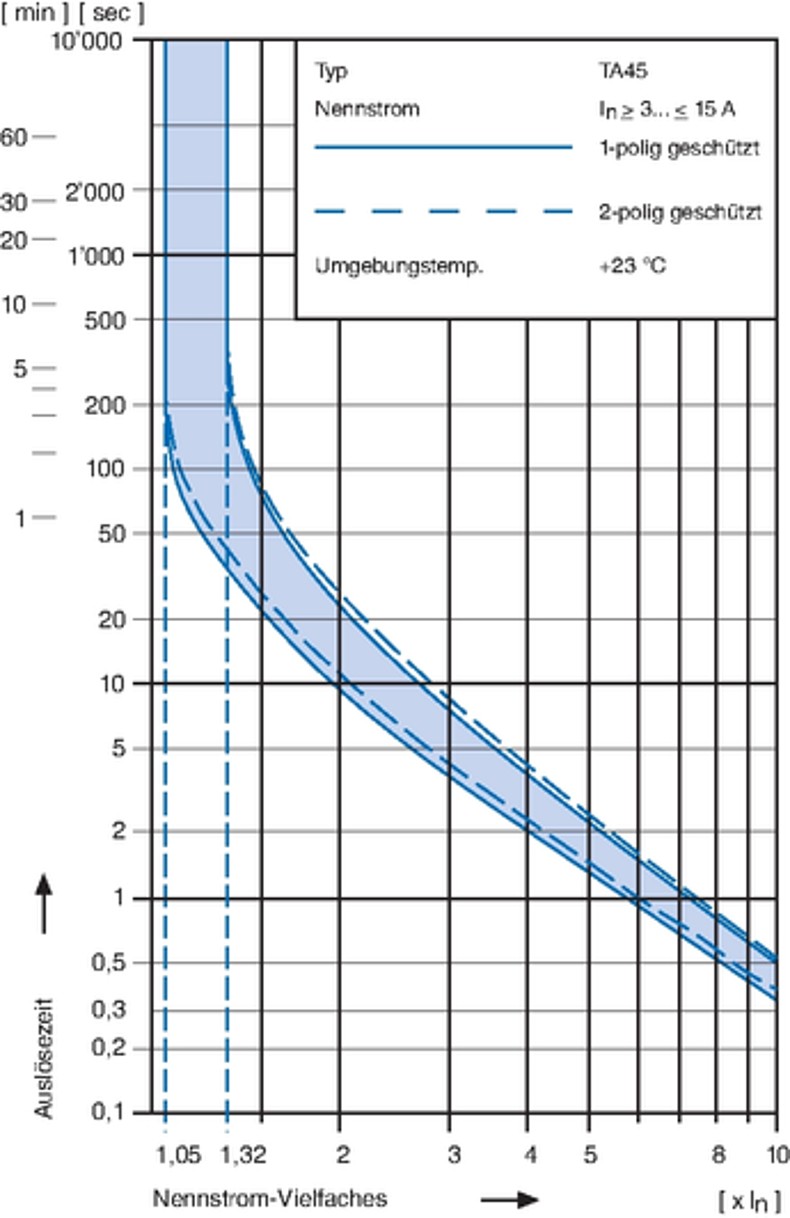 TA45_Auslösekennlinie_3_15A