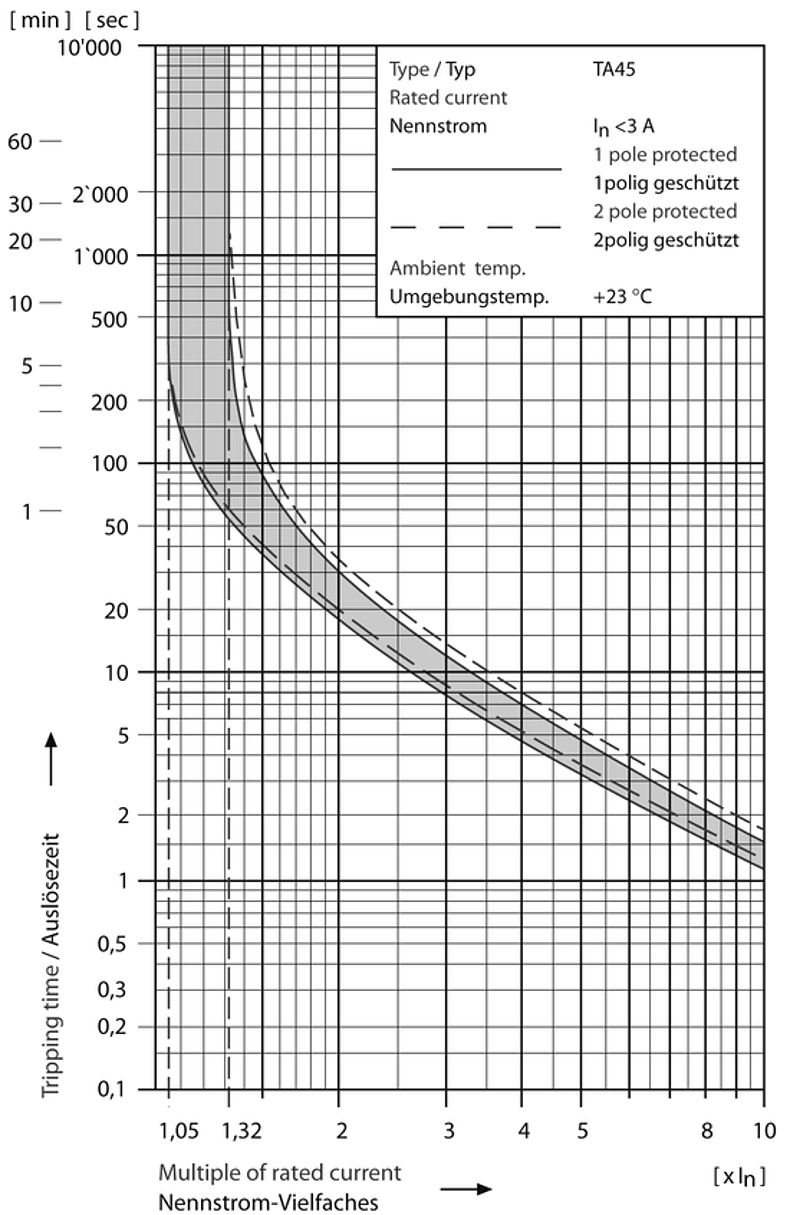 EF12_Auslösekennlinie_3A