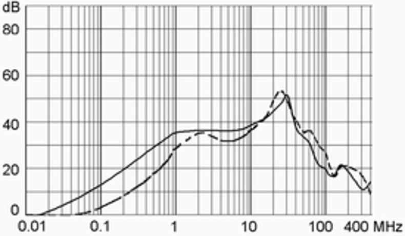 DC12_DC22_DA22_Einfügungsdämpfung_st_6A