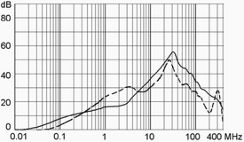 DC12_DC22_DA22_Einfügungsdämpfung_st_10A