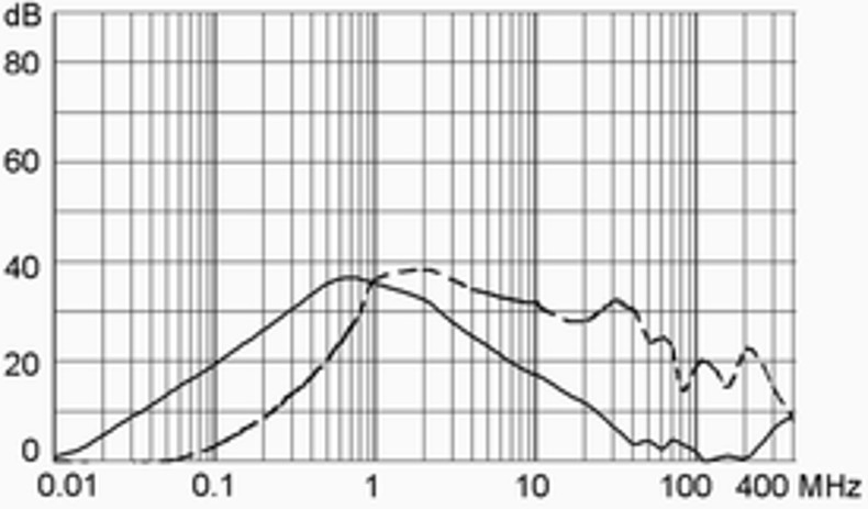 DC12_DC22_DA22_Einfügungsdämpfung_m_4A