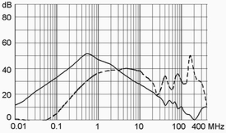 DC12_DC22_DA22_Einfügungsdämpfung_m_1A