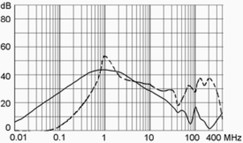 DC12_DC22_DA22_Einfügungsdämpfung_m_2A