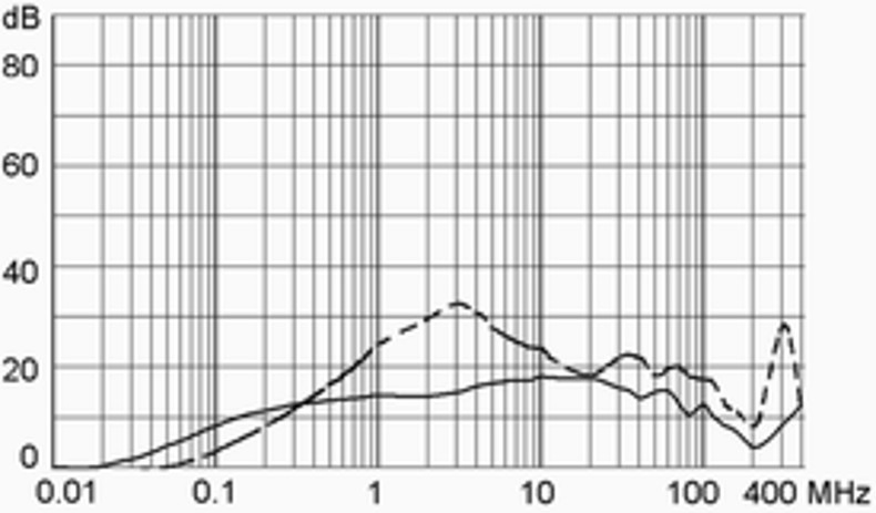 DC12_DC22_DA22_Einfügungsdämpfung_m_10A