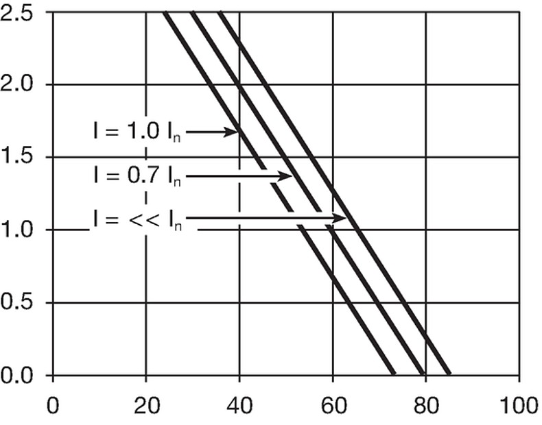 Derating_2.5W_6.3x32_2pol_GST