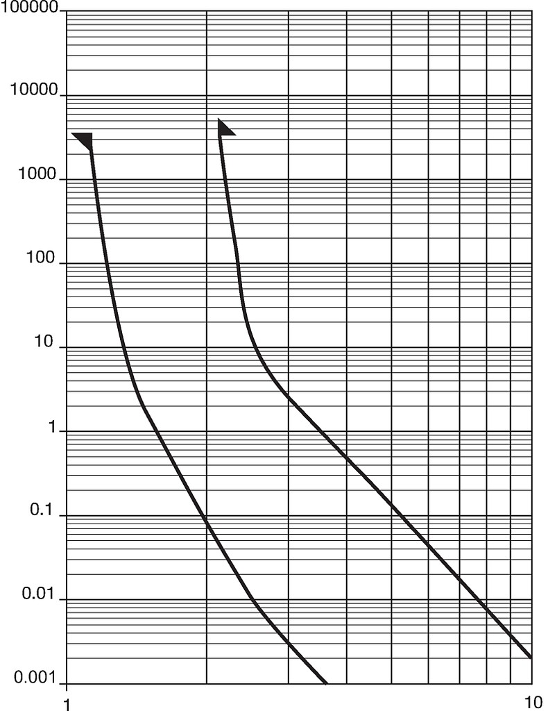 A12FA_250_380_500_660_Auslösekennlinie