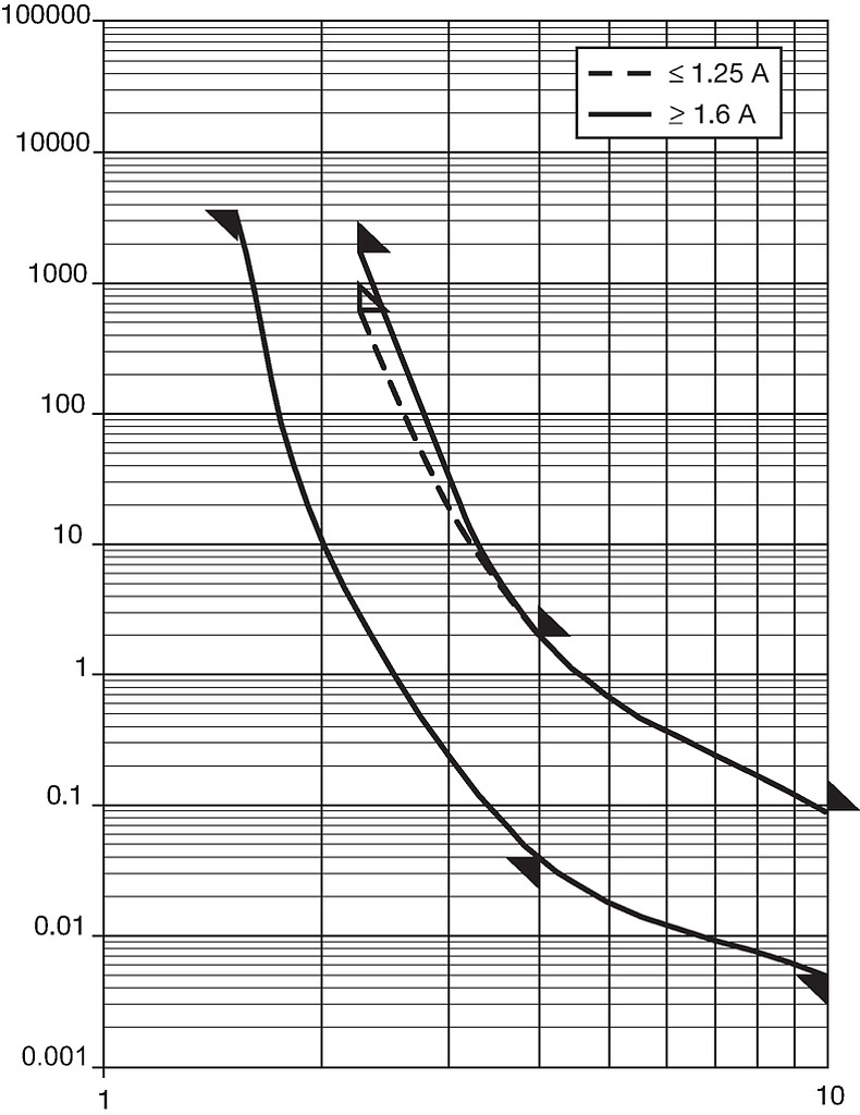 FSM5x20_Auslösekennlinie