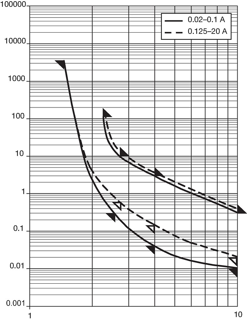 FST5x20_FST5x20Pigtail_SMDFST_FSU5x20_Auslösekennlinie