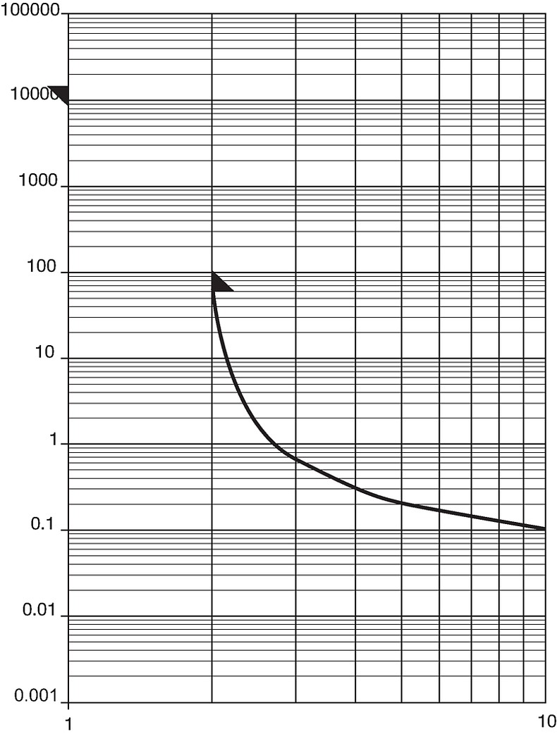 MSTU250_Auslösekennlinie