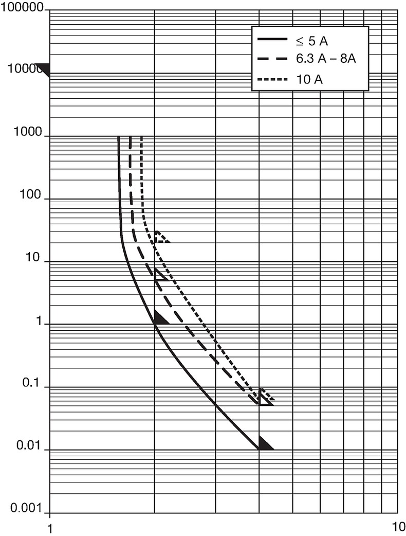 OMF63_OMK63_OMF125_OMK125_OSU125_Auslösekennlinie