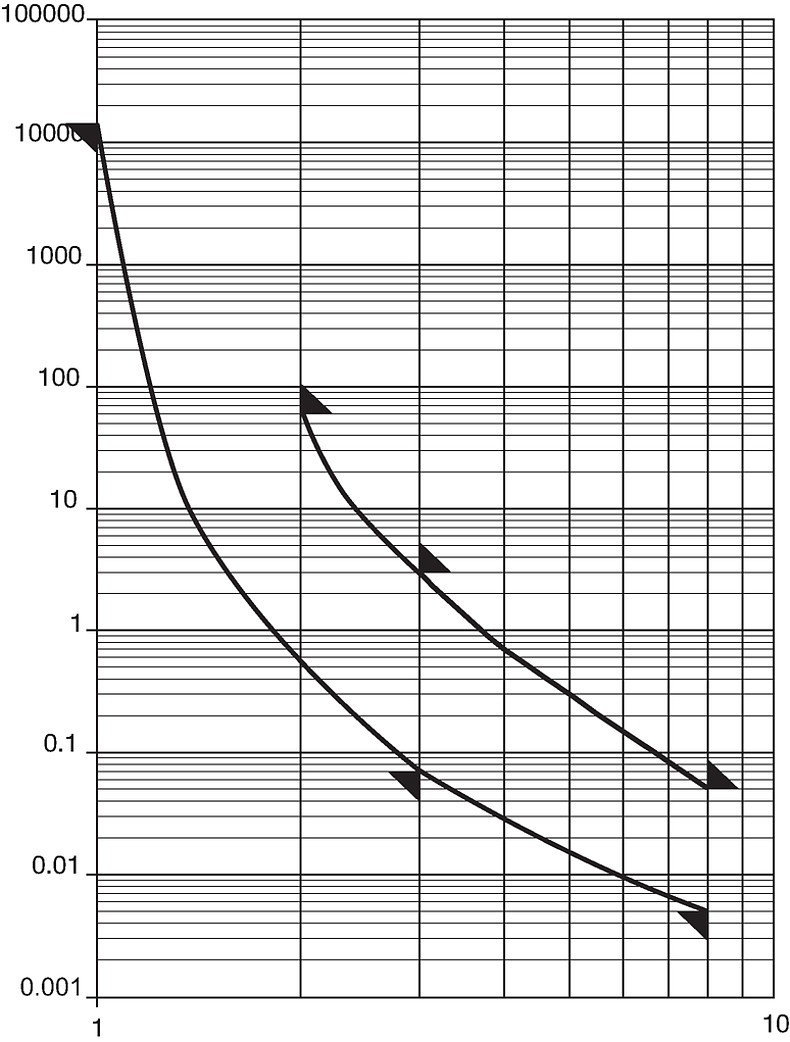 OMT_Auslösekennlinie