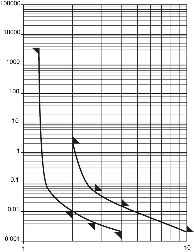 SA5x20_Auslösekennlinie