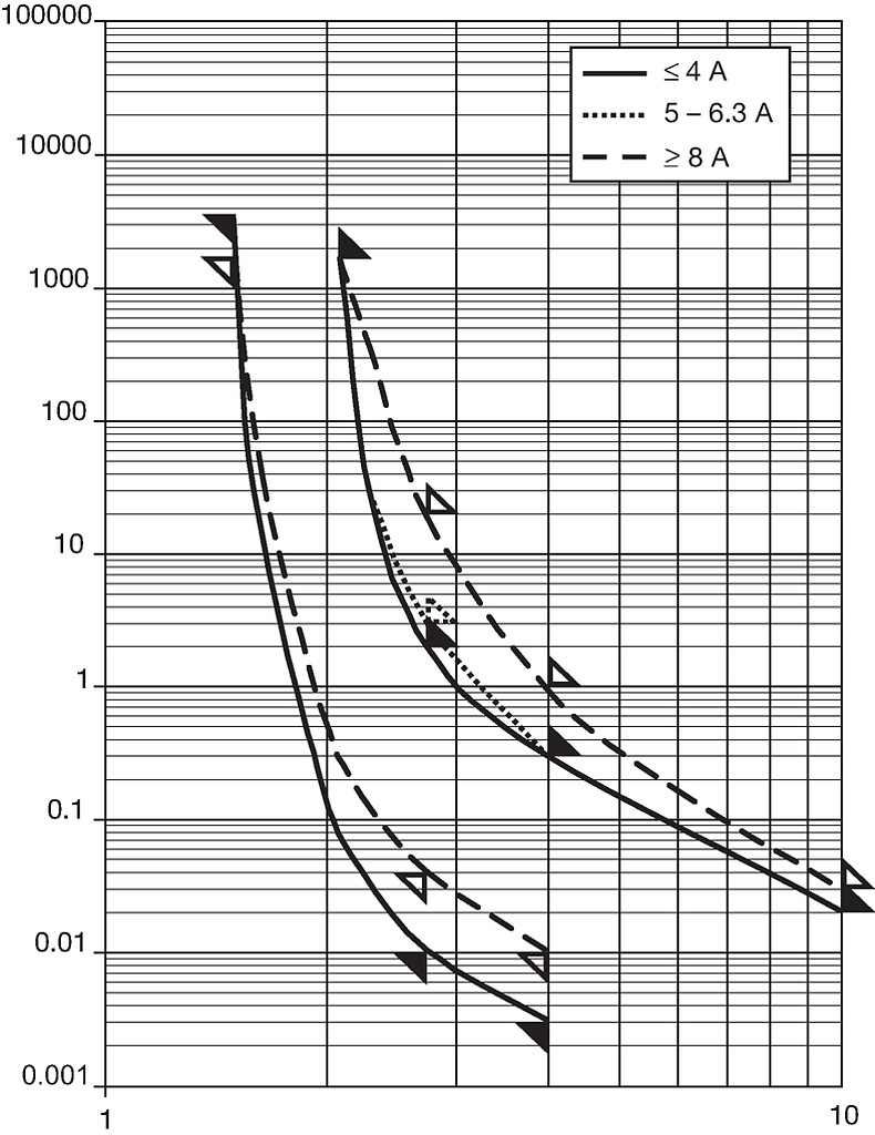 SP5x20_SP5x20Pigtail_Auslösekennlinie