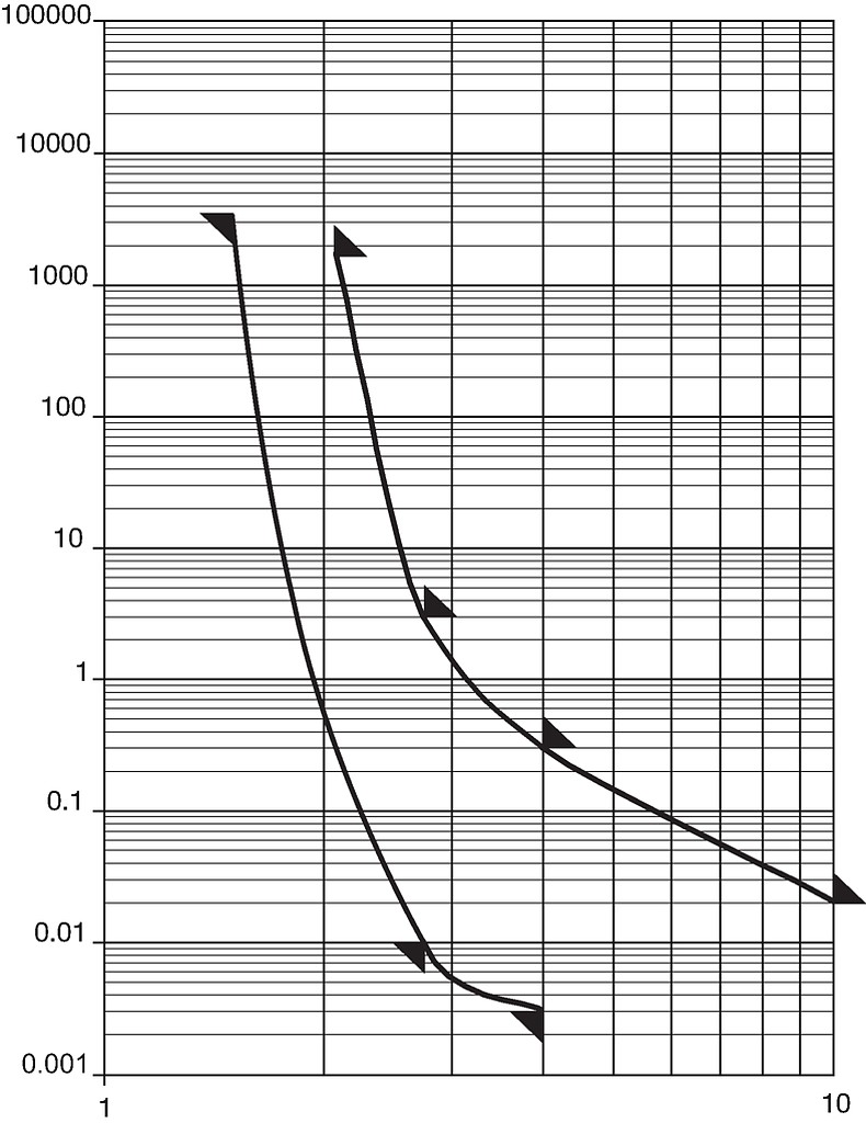 MSF250_Auslösekennlinie