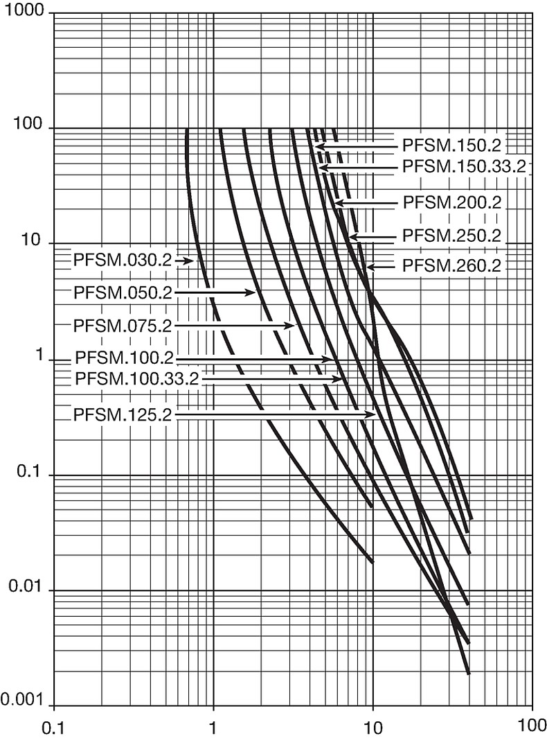 PFSM_Auslösekennlinie