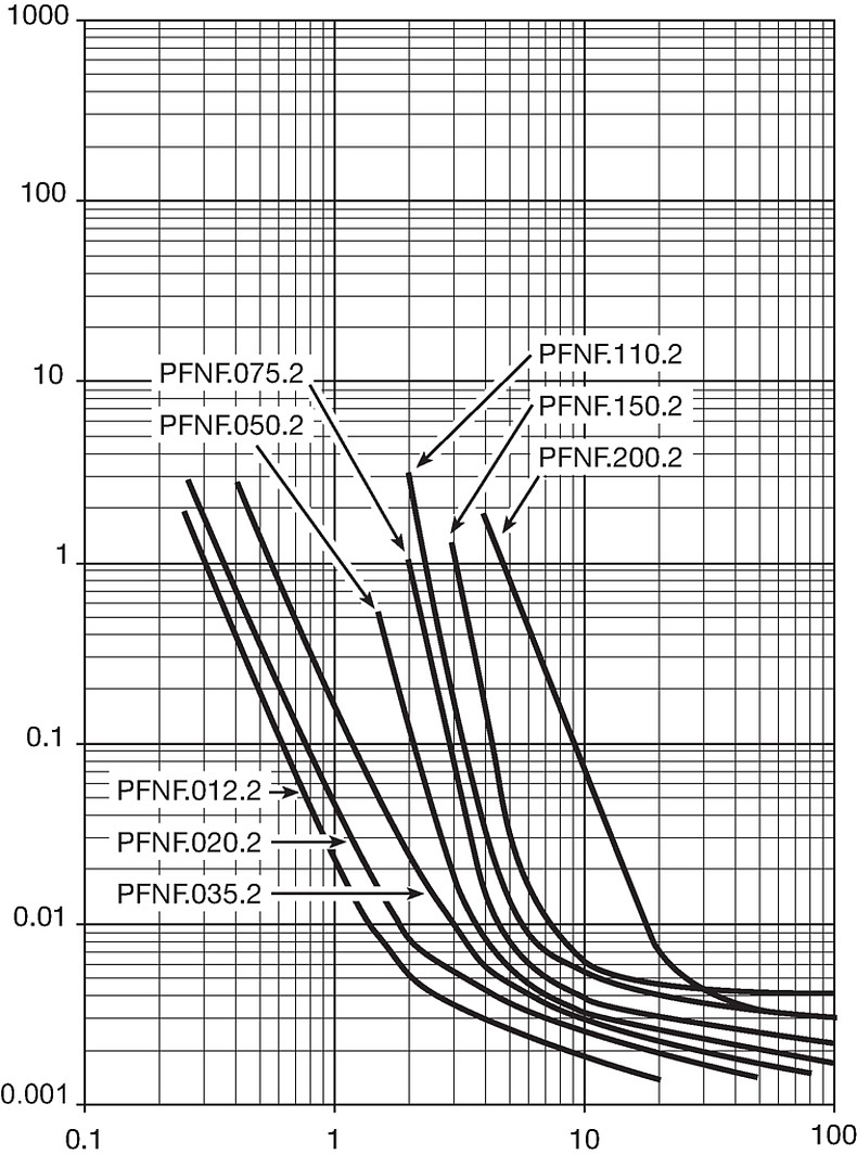 PFNF_Auslösekennlinie