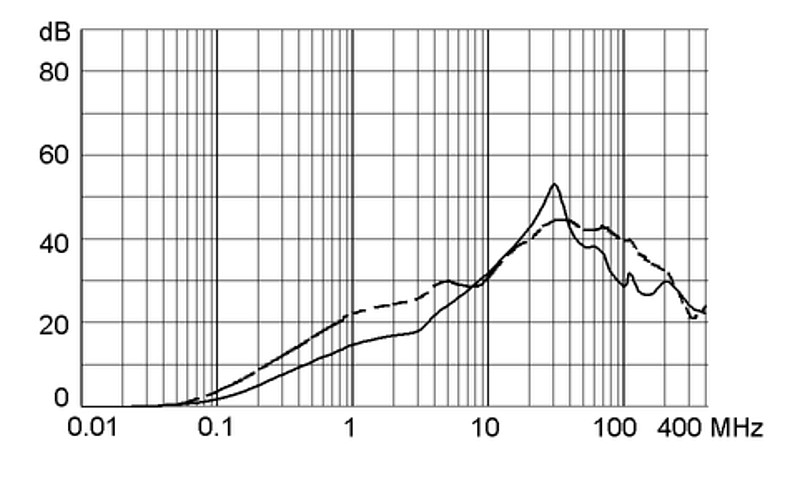 5120_Einfügungsdämpfung_st_15A