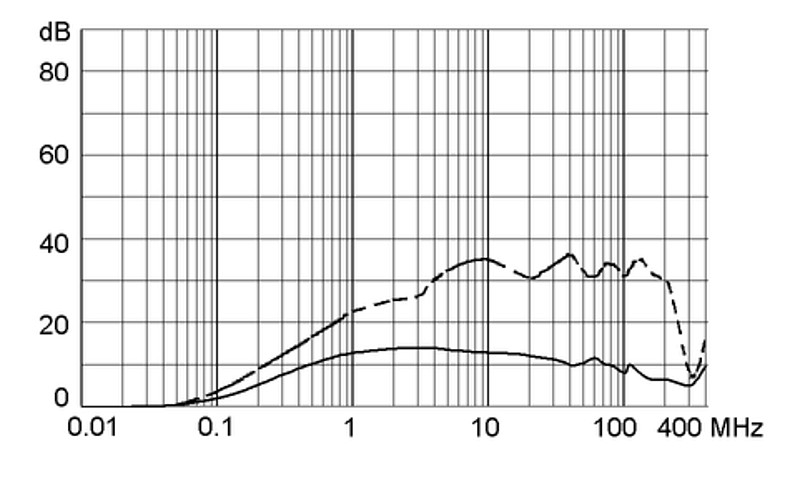 5120_Einfügungsdämpfung_M5_15A