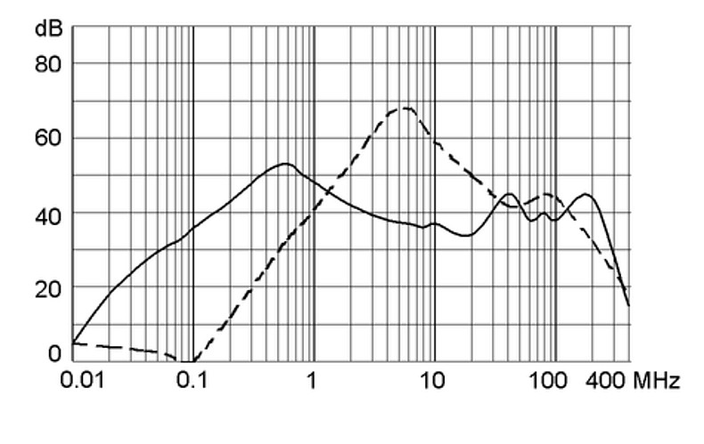 KFA_Einfügungsdämpfung_Medical_M80_1A