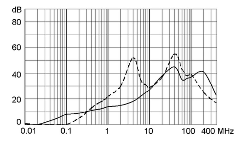 KFA_Einfügungsdämpfung_M80_10A