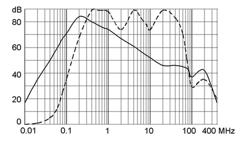 FMAC_Einfügungsdämpfung_6A