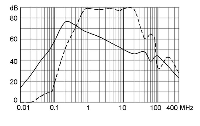 FMAC_Einfügungsdämpfung_16A