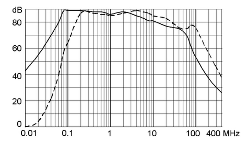 FMAC_Einfügungsdämpfung_25A