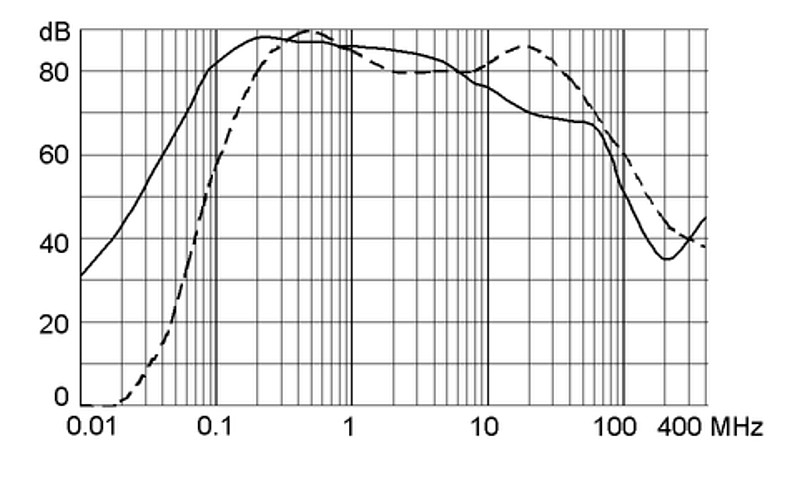 FMAC_Einfügungsdämpfung_36A