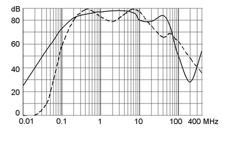 FMAC_Einfügungsdämpfung_50A