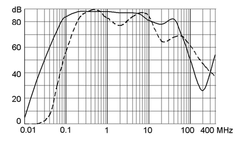 FMAC_Einfügungsdämpfung_64A
