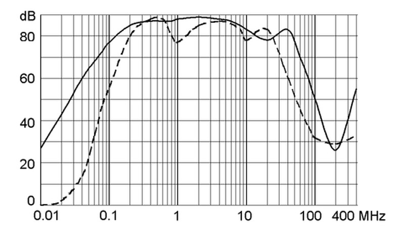 FMAC_Einfügungsdämpfung_80A