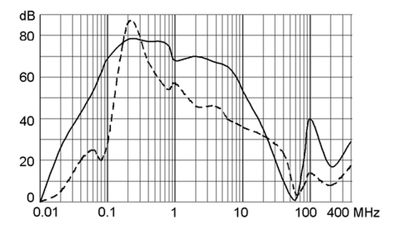 FMAC_Einfügungsdämpfung_180A
