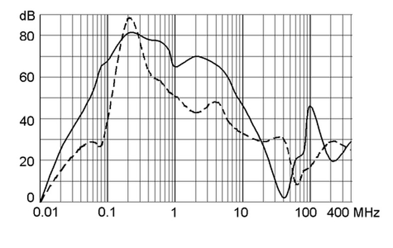 FMAC_Einfügungsdämpfung_250A