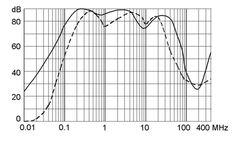 FMAC_Einfügungsdämpfung_110A