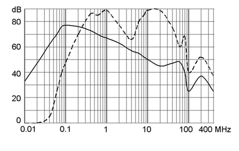 FMAC-L_Einfügungsdämpfung_25A