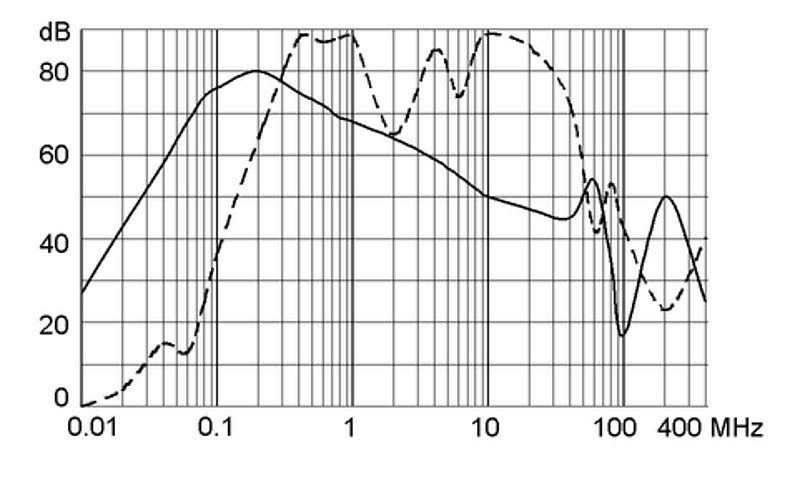 FMAC-L_Einfügungsdämpfung_36A