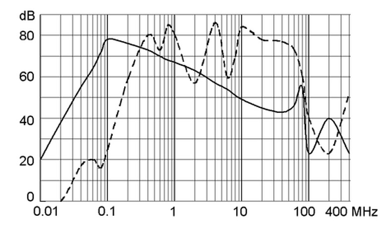 FMAC-L_Einfügungsdämpfung_50A