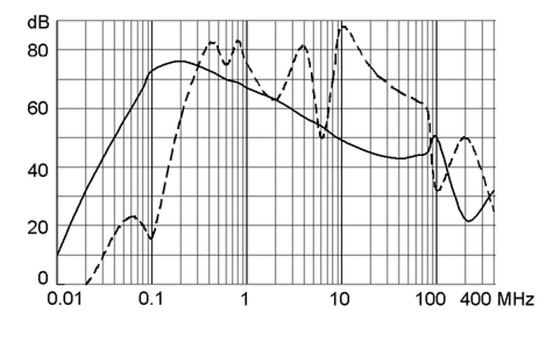 FMAC-L_Einfügungsdämpfung_64A