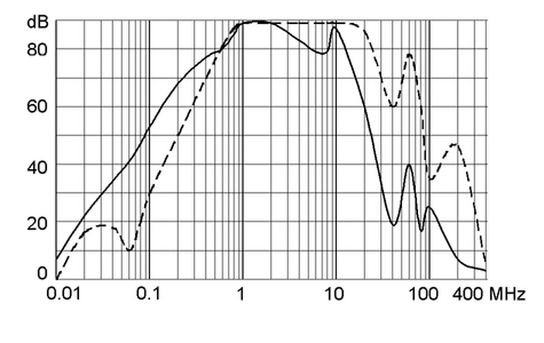 FMAC-I_Einfügungsdämpfung_16A